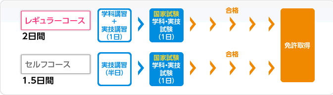 1級小型船舶操縦士免許
