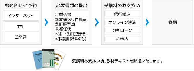 受講お申込の流れ
