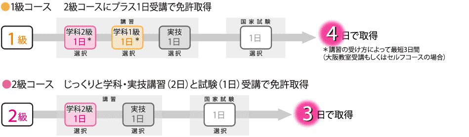 2級・1級コース説明