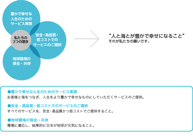 人と海とが豊かで幸せになること　それが私たちの願いです。