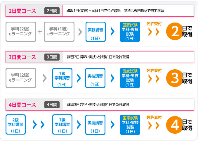 1級小型船舶操縦士免許