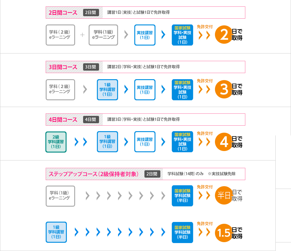 2級・1級コース説明