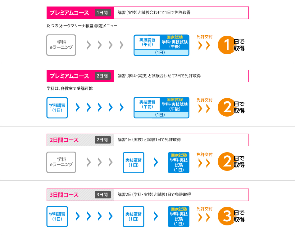 2級・1級コース説明