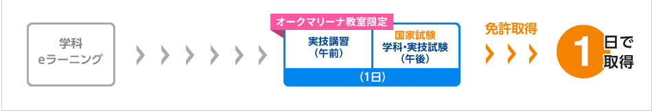 プレミアム1日間コース