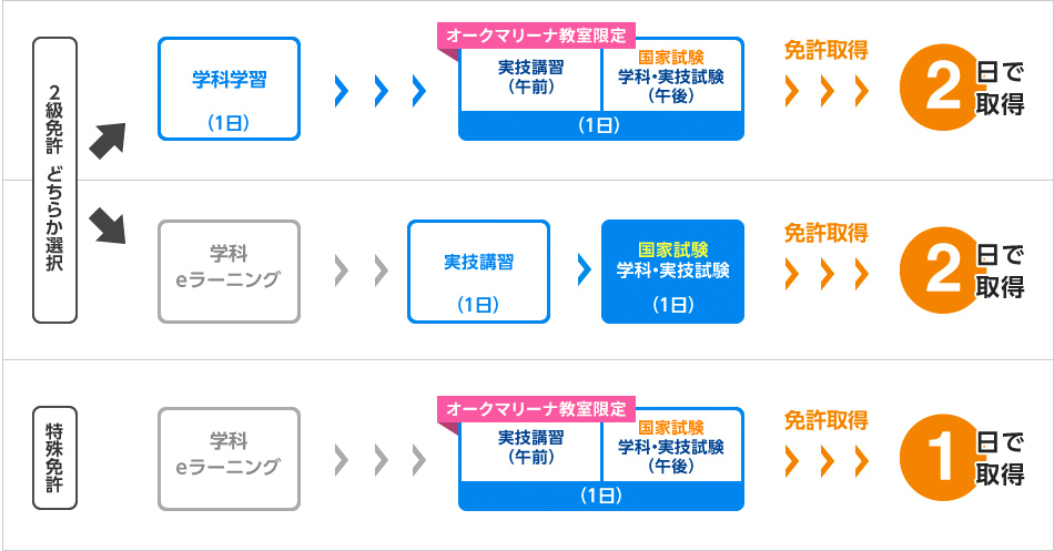 最短3日間セット