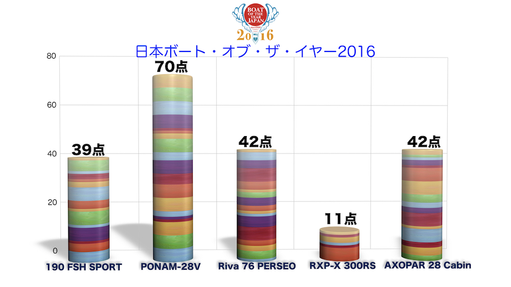 日本ボート・オブ・ザ・イヤー2016の集計結果