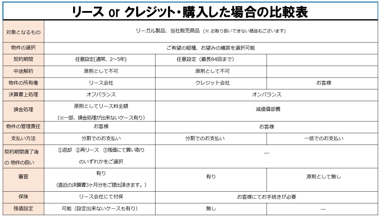 リース or クレジット・購入した場合の比較表