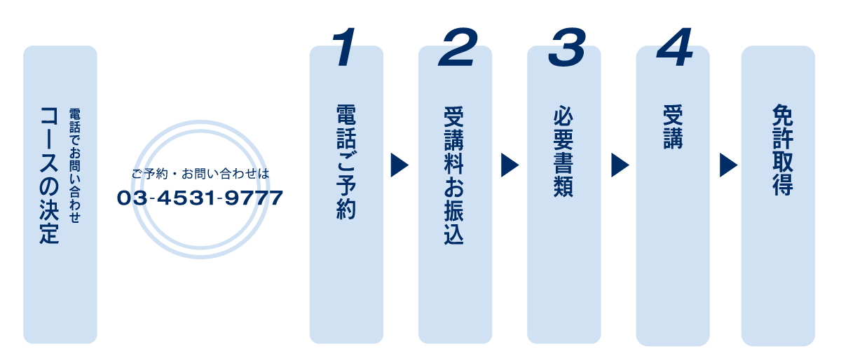 お申し込みから取得まで